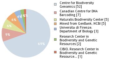 Sequencing Labs