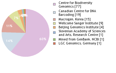 Sequencing Labs