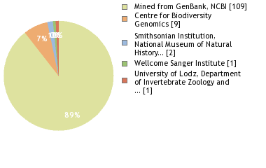 Sequencing Labs