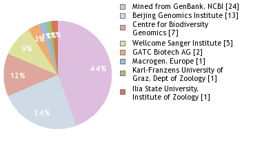 Sequencing Labs