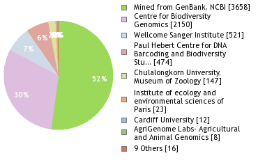 Sequencing Labs