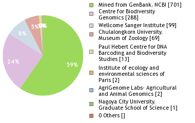 Sequencing Labs