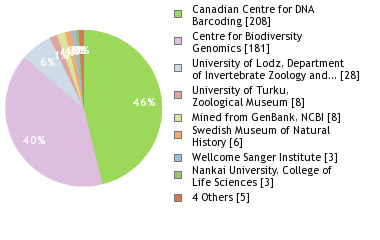 Sequencing Labs