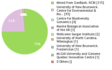 Sequencing Labs