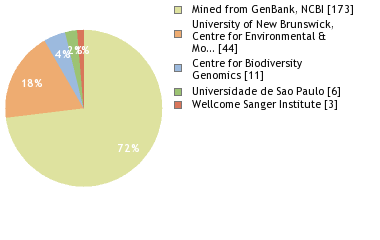 Sequencing Labs