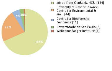 Sequencing Labs