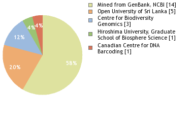 Sequencing Labs