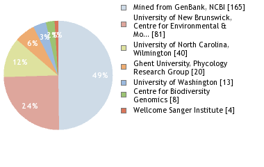 Sequencing Labs