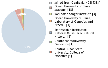 Sequencing Labs