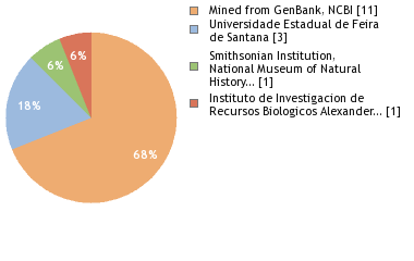 Sequencing Labs