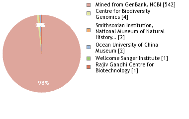 Sequencing Labs