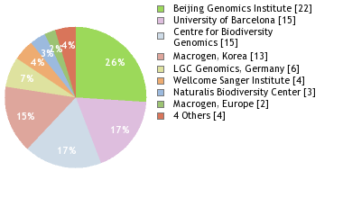 Sequencing Labs