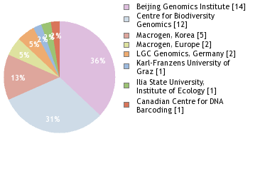 Sequencing Labs