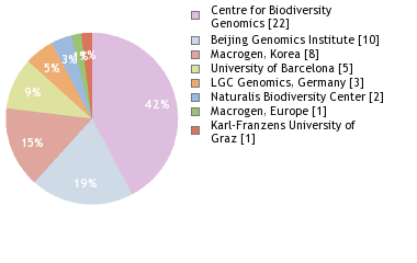 Sequencing Labs