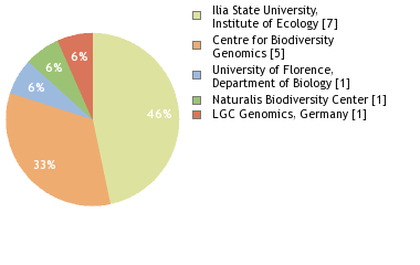 Sequencing Labs