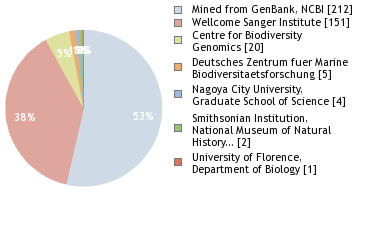 Sequencing Labs