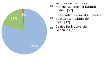 Sequencing Labs