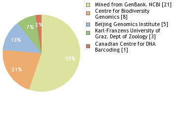 Sequencing Labs