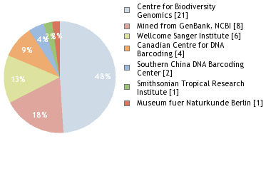 Sequencing Labs