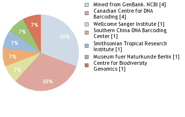 Sequencing Labs