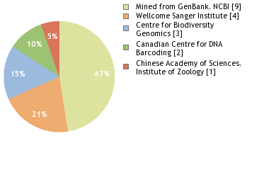 Sequencing Labs