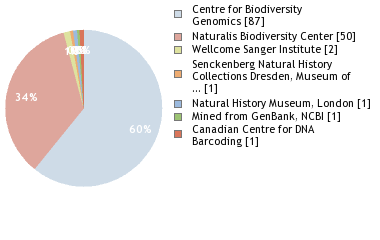 Sequencing Labs