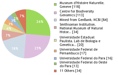 Sequencing Labs