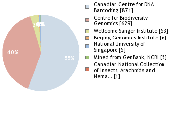 Sequencing Labs