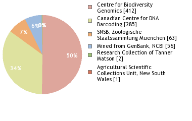 Sequencing Labs