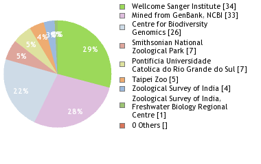 Sequencing Labs