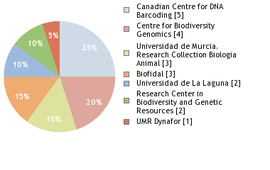 Sequencing Labs