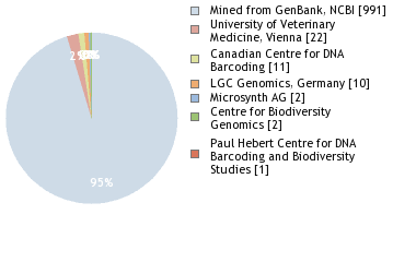 Sequencing Labs