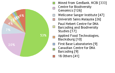 Sequencing Labs