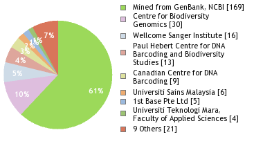 Sequencing Labs