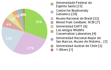 Sequencing Labs