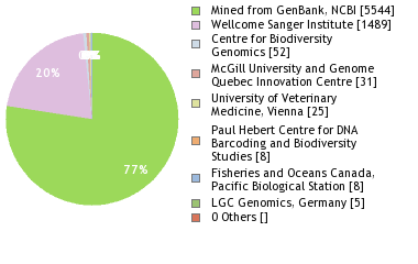 Sequencing Labs