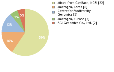 Sequencing Labs