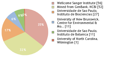 Sequencing Labs