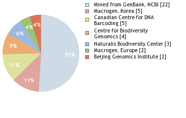 Sequencing Labs