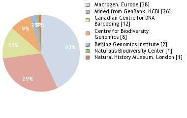 Sequencing Labs