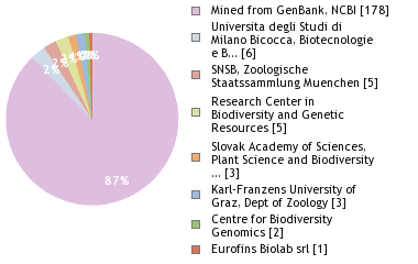 Sequencing Labs