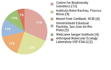 Sequencing Labs