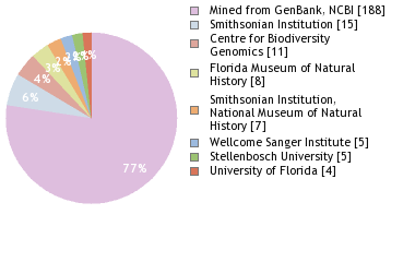 Sequencing Labs