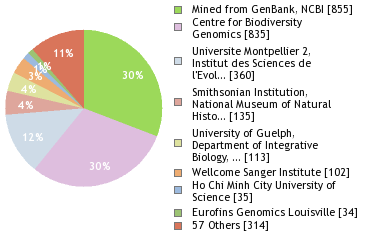 Sequencing Labs