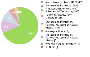 Sequencing Labs