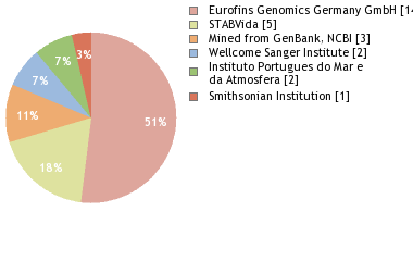 Sequencing Labs