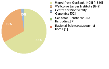 Sequencing Labs