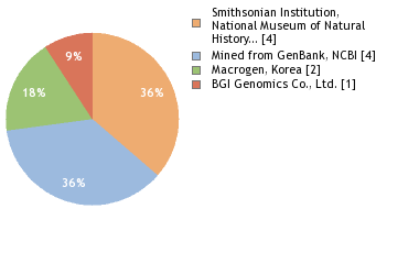 Sequencing Labs