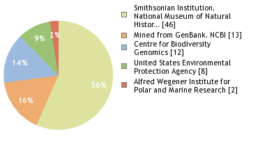 Sequencing Labs