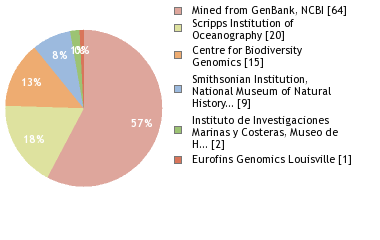 Sequencing Labs